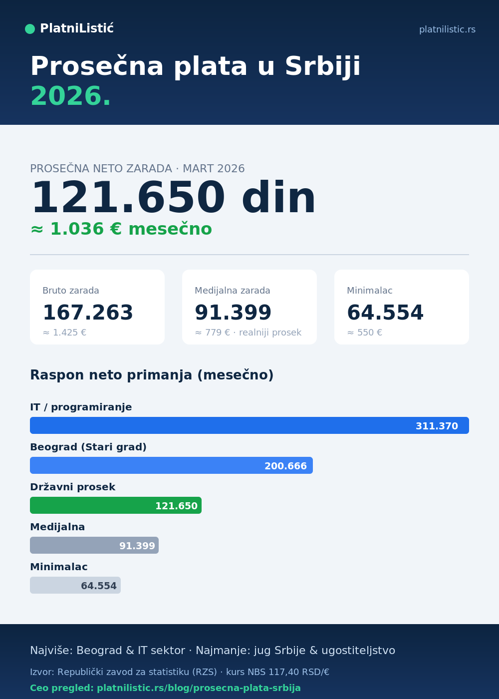 Infografika: prosečna plata u Srbiji 2026 — neto 121.650 din (≈1.036 €), bruto 167.263, medijalna 91.399, minimalac 64.554 i raspon neto primanja od minimalca do IT sektora. Izvor: RZS.