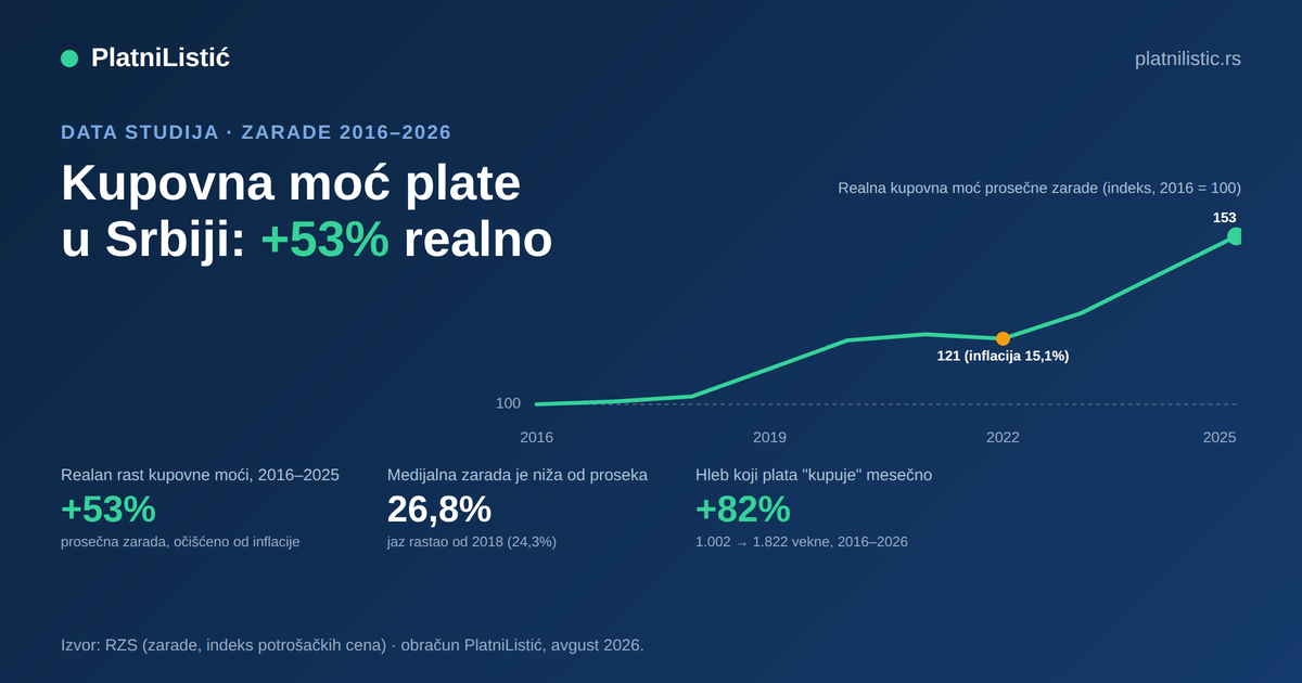 Kupovna moć plate u Srbiji 2016–2026 — realan rast +53%, indeks kretanja