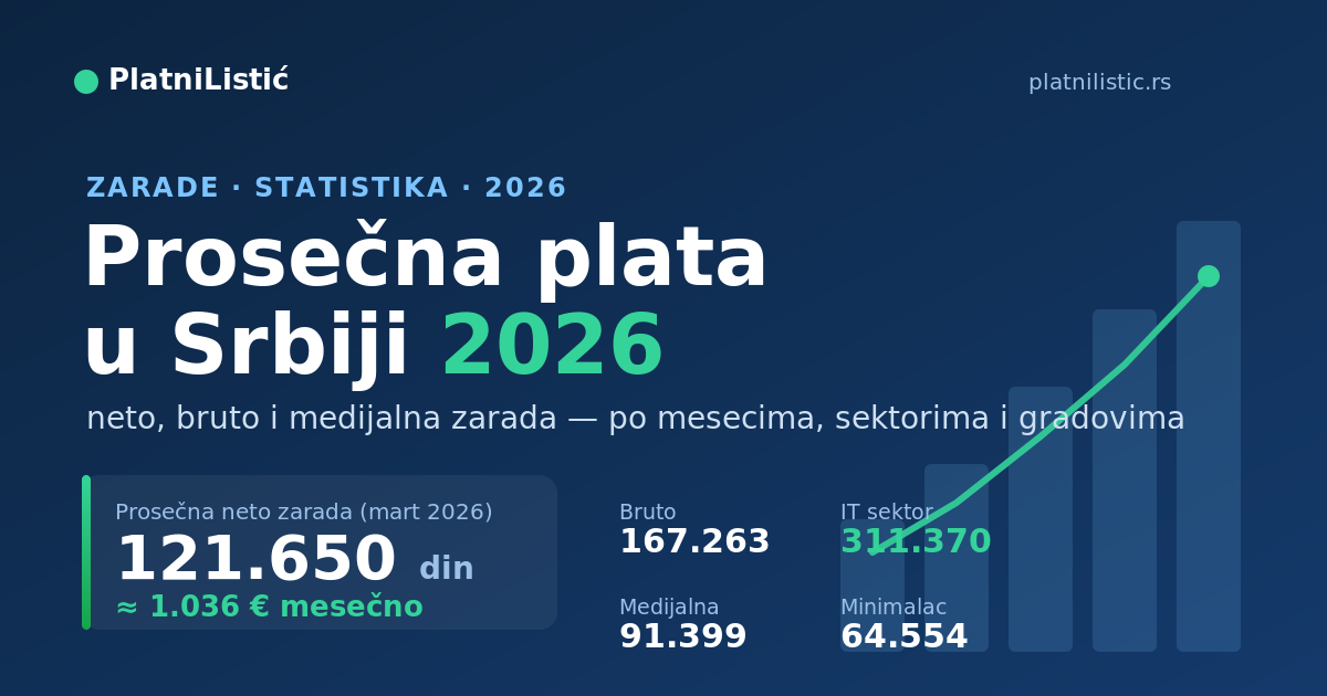 Prosečna plata u Srbiji 2026 — neto 121.650 dinara (≈1.036 €), bruto 167.263, medijalna 91.399, IT 311.370, minimalac 64.554.